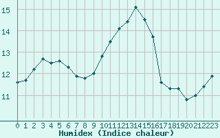 Courbe de l'humidex pour Cap Corse (2B)