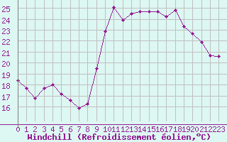 Courbe du refroidissement olien pour Biscarrosse (40)