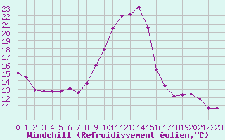 Courbe du refroidissement olien pour Saint-Vran (05)