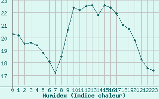 Courbe de l'humidex pour Abbeville (80)