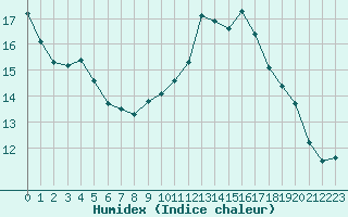 Courbe de l'humidex pour Angers-Beaucouz (49)