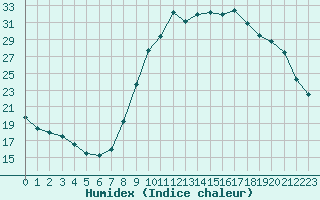 Courbe de l'humidex pour Thoiras (30)