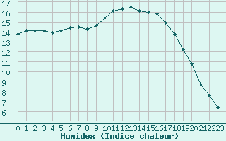 Courbe de l'humidex pour Saint-Philbert-sur-Risle (27)