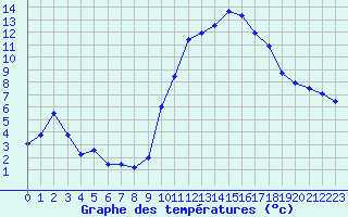 Courbe de tempratures pour Saint-Girons (09)