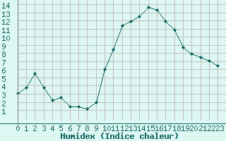 Courbe de l'humidex pour Saint-Girons (09)