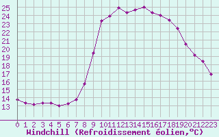 Courbe du refroidissement olien pour Les Pennes-Mirabeau (13)