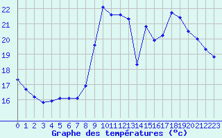 Courbe de tempratures pour Roujan (34)