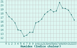 Courbe de l'humidex pour Combs-la-Ville (77)