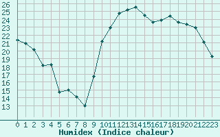 Courbe de l'humidex pour Montredon des Corbires (11)