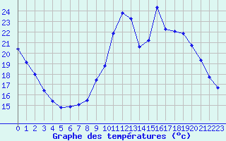 Courbe de tempratures pour Eygliers (05)