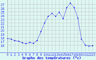Courbe de tempratures pour Nmes - Courbessac (30)