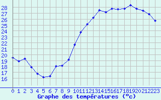 Courbe de tempratures pour Roissy (95)