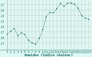 Courbe de l'humidex pour Metz-Nancy-Lorraine (57)