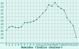 Courbe de l'humidex pour Poitiers (86)