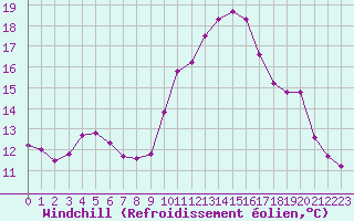Courbe du refroidissement olien pour Pomrols (34)