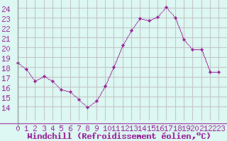 Courbe du refroidissement olien pour Abbeville (80)