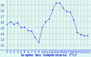 Courbe de tempratures pour Beauvais (60)