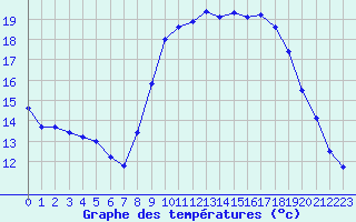 Courbe de tempratures pour Cavalaire-sur-Mer (83)