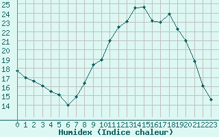 Courbe de l'humidex pour Saint-Yrieix-le-Djalat (19)