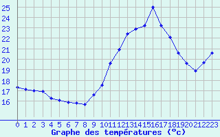 Courbe de tempratures pour Ile de Groix (56)