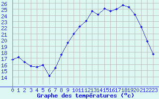 Courbe de tempratures pour Nmes - Garons (30)