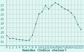 Courbe de l'humidex pour Nmes - Courbessac (30)