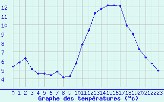 Courbe de tempratures pour Les Pennes-Mirabeau (13)