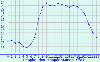 Courbe de tempratures pour Calvi (2B)