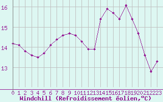 Courbe du refroidissement olien pour Lhospitalet (46)
