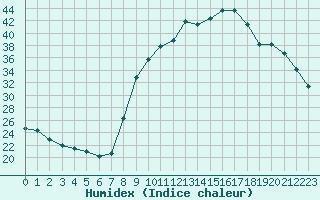 Courbe de l'humidex pour Thoiras (30)