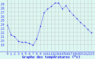 Courbe de tempratures pour Vias (34)