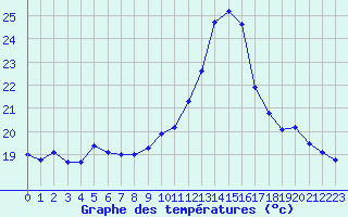 Courbe de tempratures pour Grenoble/agglo Le Versoud (38)