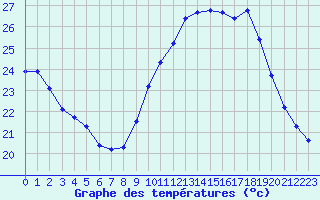 Courbe de tempratures pour Douzens (11)