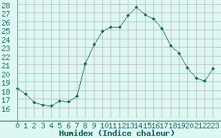 Courbe de l'humidex pour Cap Pertusato (2A)