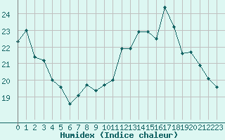 Courbe de l'humidex pour Le Bourget (93)