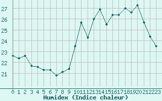 Courbe de l'humidex pour Biscarrosse (40)