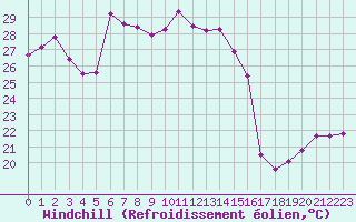 Courbe du refroidissement olien pour Cabestany (66)