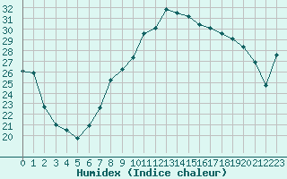 Courbe de l'humidex pour Marignane (13)