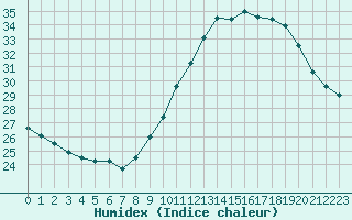 Courbe de l'humidex pour Luc-sur-Orbieu (11)