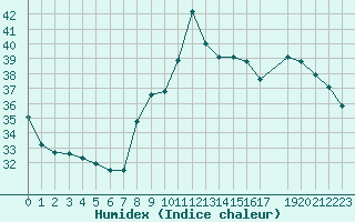 Courbe de l'humidex pour Six-Fours (83)