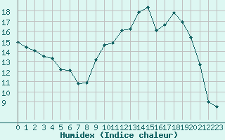 Courbe de l'humidex pour Rouen (76)