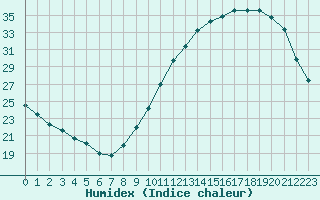 Courbe de l'humidex pour Neuville-de-Poitou (86)