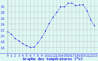 Courbe de tempratures pour Chteaudun (28)