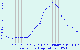 Courbe de tempratures pour Fiscaglia Migliarino (It)