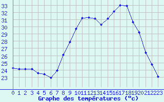 Courbe de tempratures pour Figari (2A)