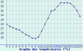Courbe de tempratures pour Cabestany (66)