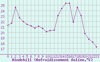 Courbe du refroidissement olien pour Hohrod (68)