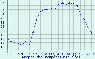 Courbe de tempratures pour Calvi (2B)