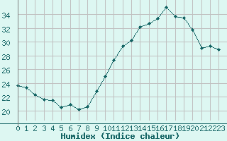 Courbe de l'humidex pour Rochegude (26)