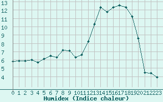 Courbe de l'humidex pour Avila - La Colilla (Esp)